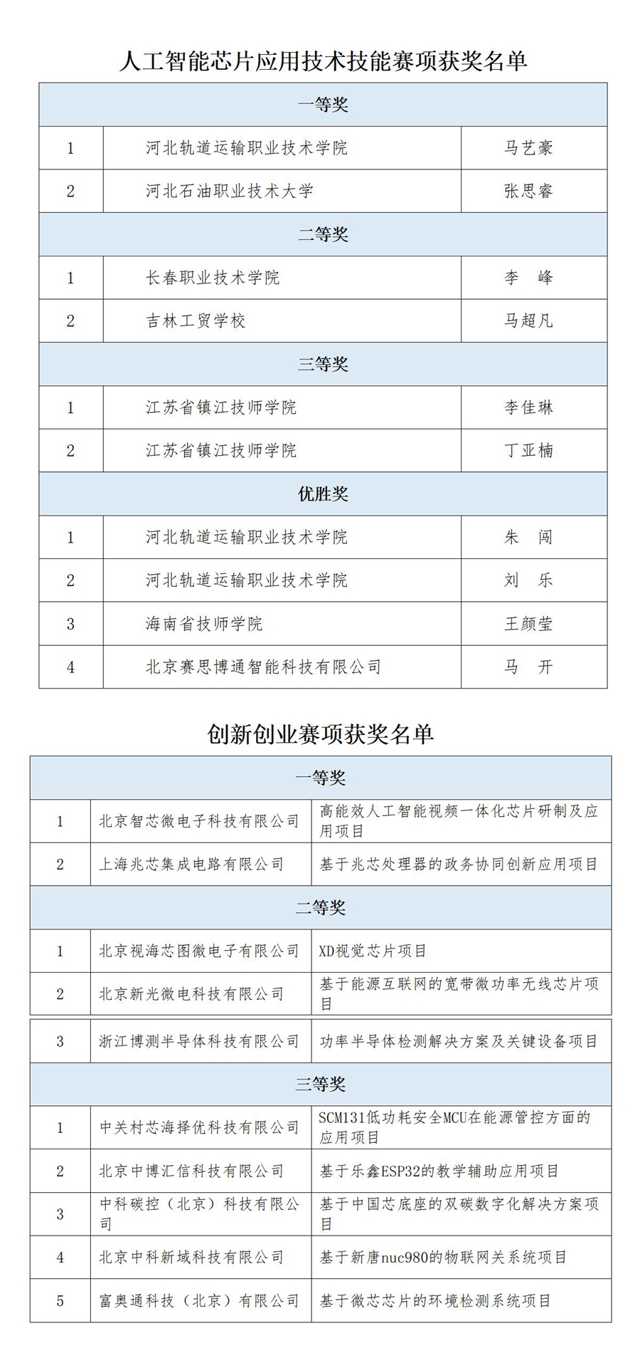 “创芯中国”集成电路创新挑战赛获奖名单_01.jpg